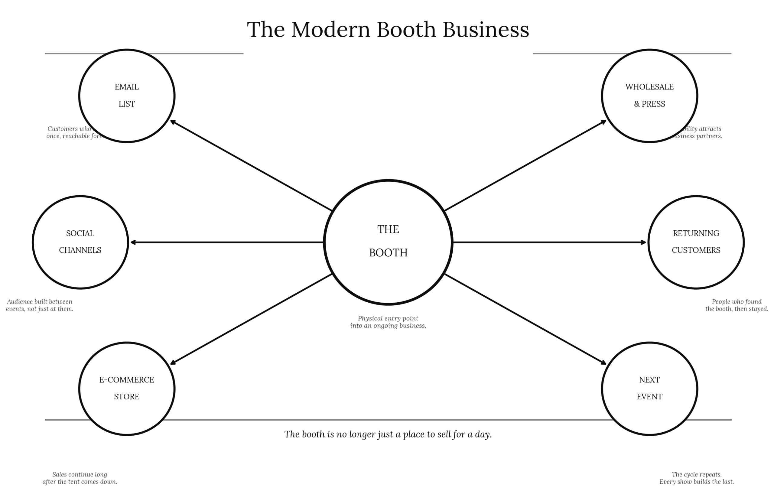 Diagram showing the booth as hub of a larger business ecosystem including email list, social channels, ecommerce, and returning customers