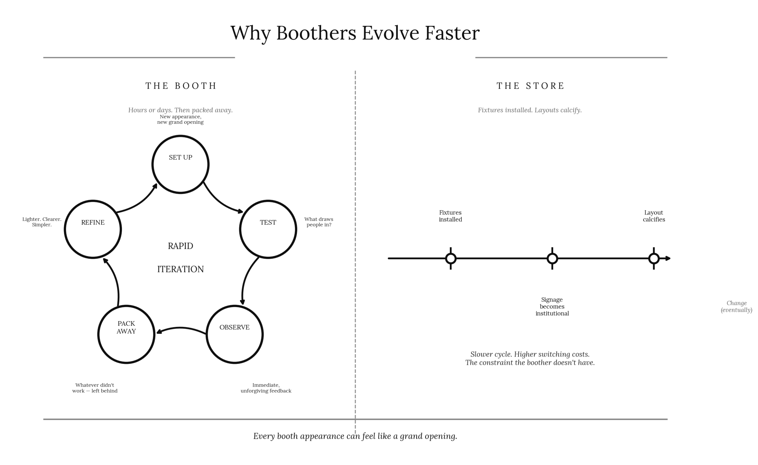 Diagram comparing the booth's rapid iteration cycle to the slower evolution of brick-and-mortar retail